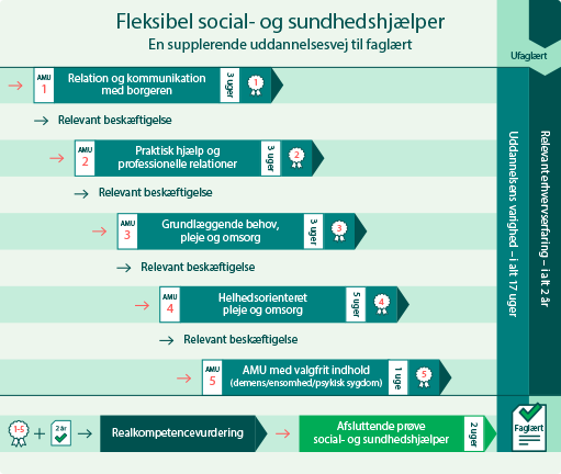 Den fleksible social- og sundhedshjælperuddannelses opbygning